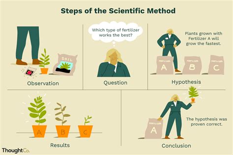 科學的方法|Scientific Method